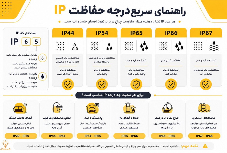 راهنمای درجه حفاظت ip